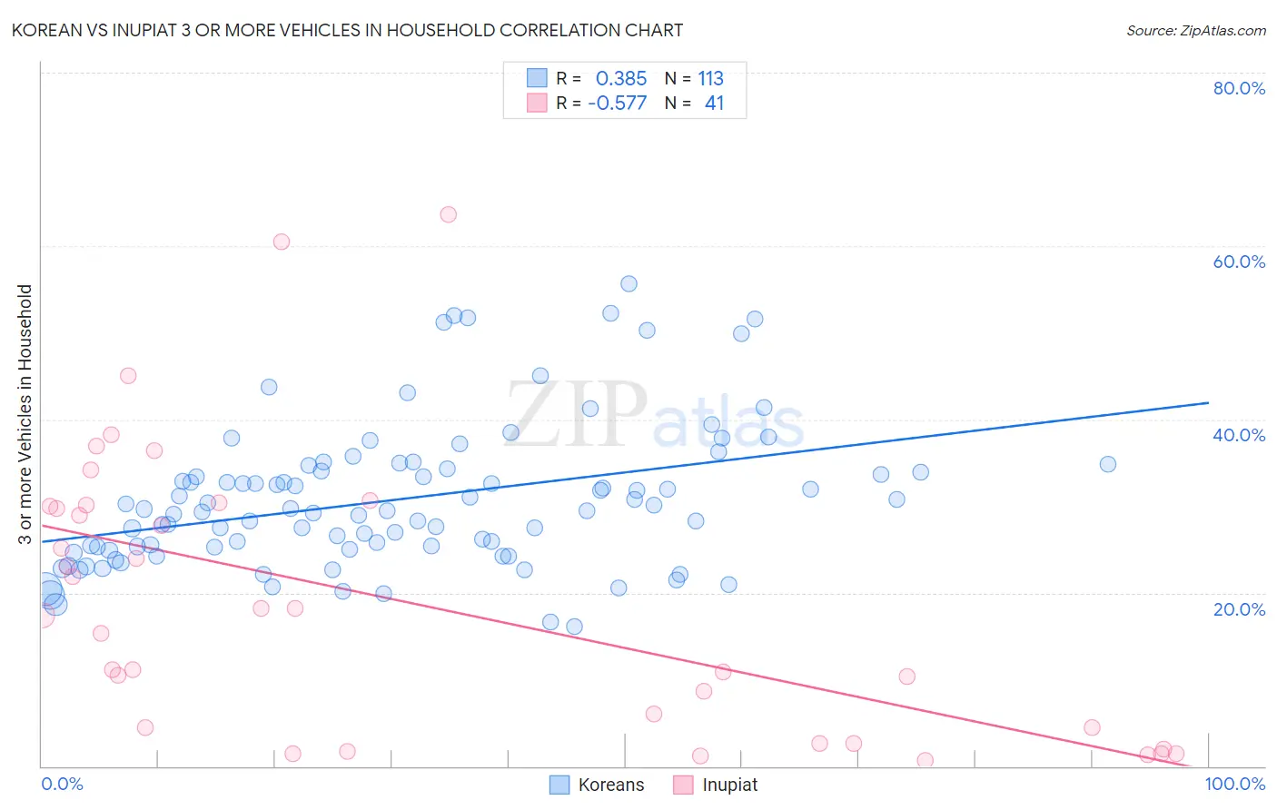 Korean vs Inupiat 3 or more Vehicles in Household