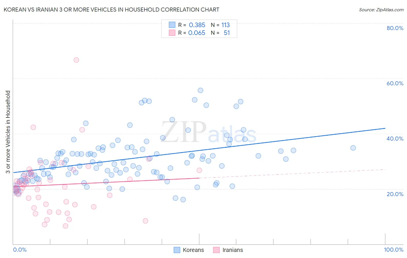 Korean vs Iranian 3 or more Vehicles in Household