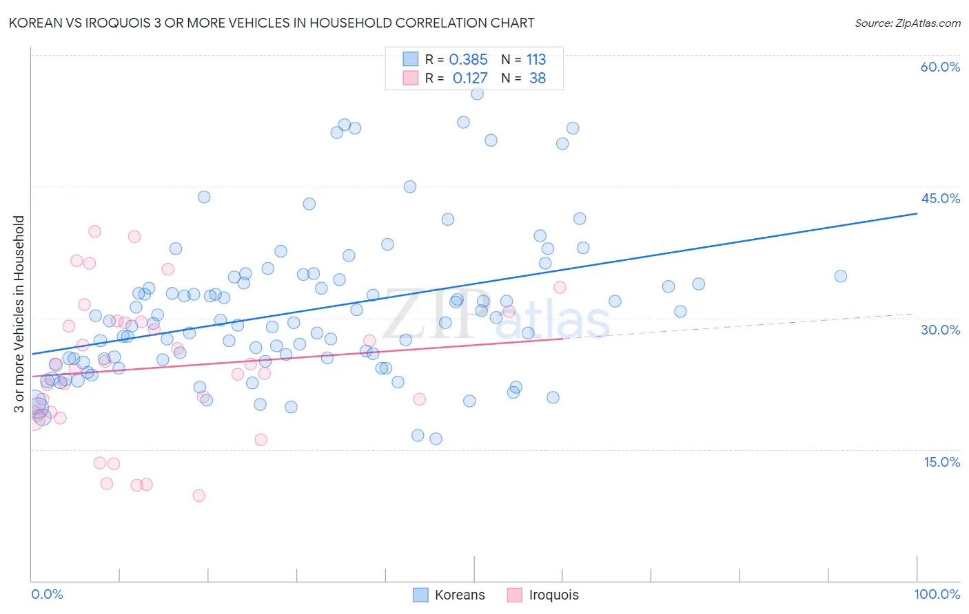 Korean vs Iroquois 3 or more Vehicles in Household