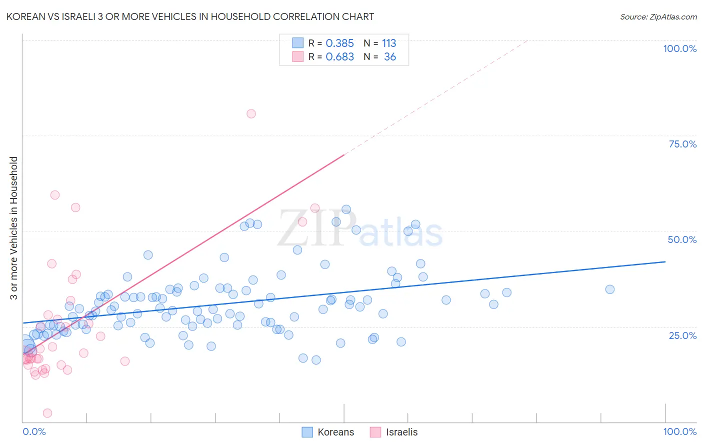 Korean vs Israeli 3 or more Vehicles in Household