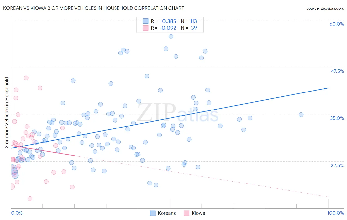 Korean vs Kiowa 3 or more Vehicles in Household