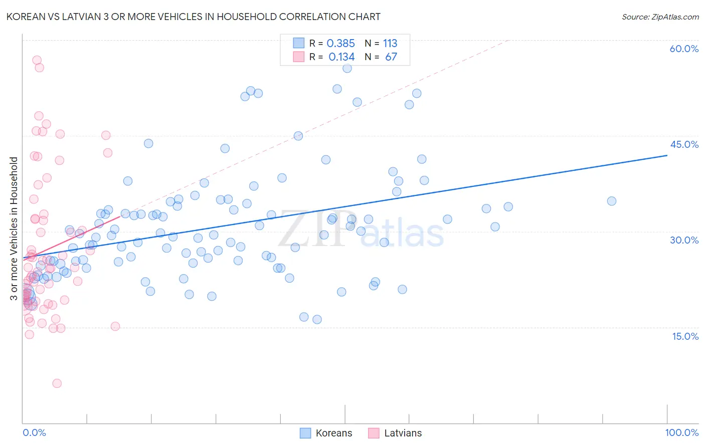 Korean vs Latvian 3 or more Vehicles in Household