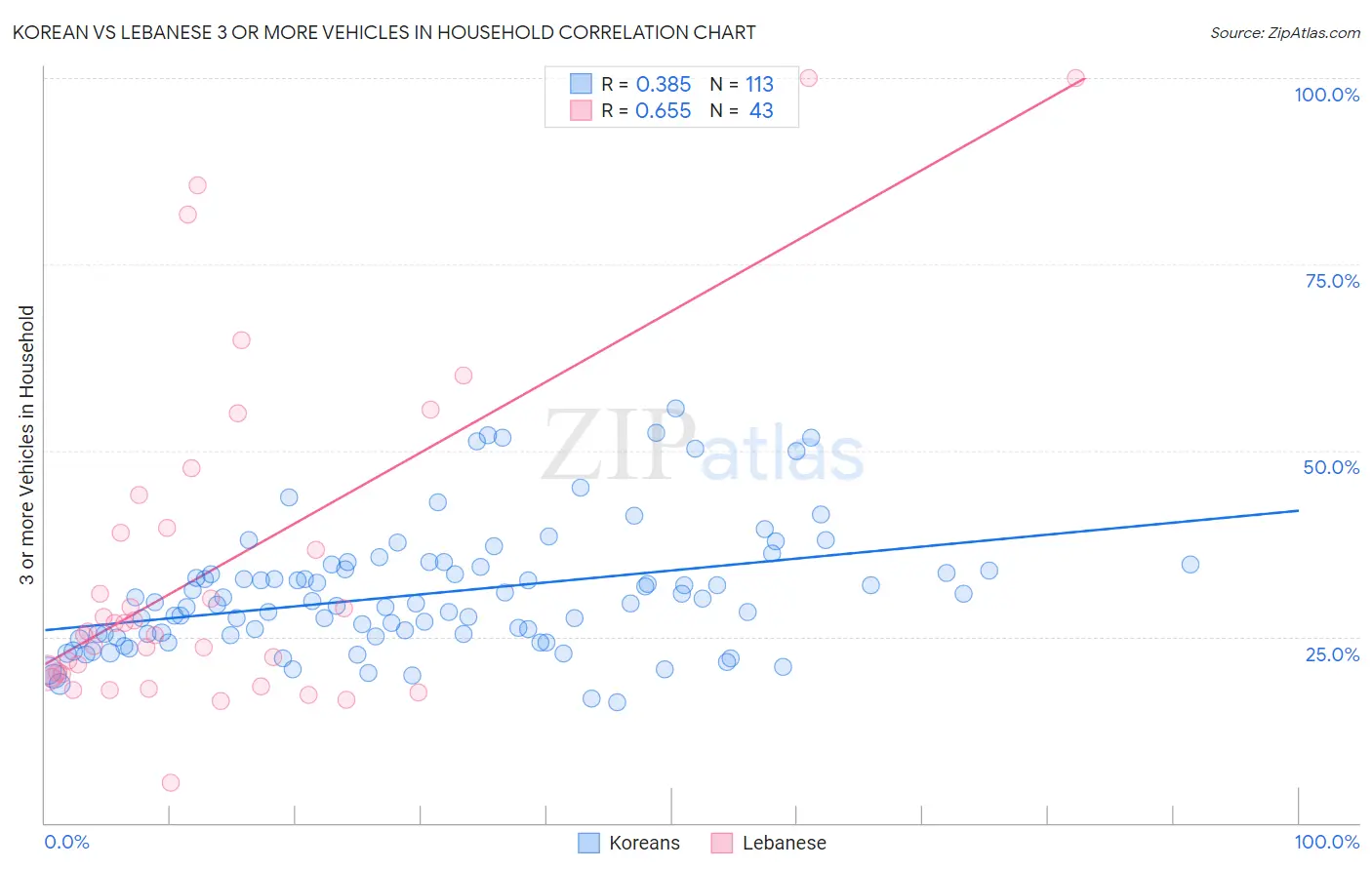 Korean vs Lebanese 3 or more Vehicles in Household