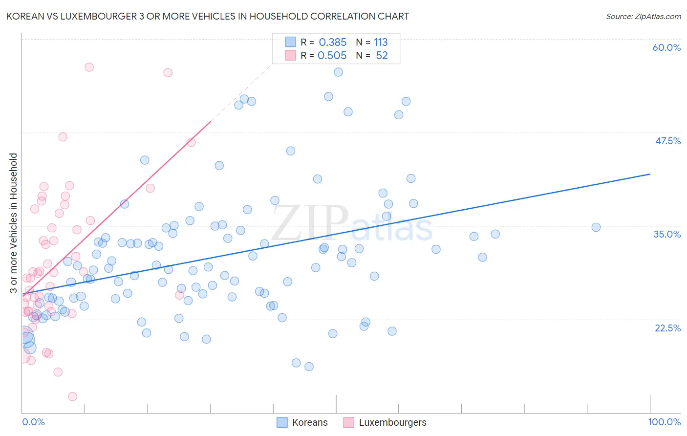 Korean vs Luxembourger 3 or more Vehicles in Household