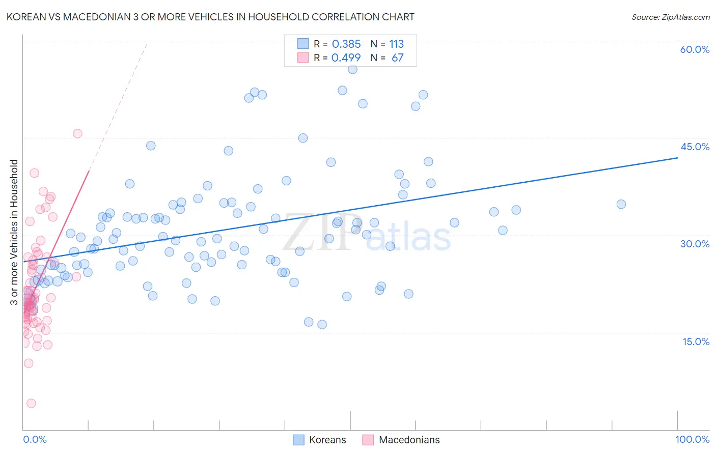 Korean vs Macedonian 3 or more Vehicles in Household