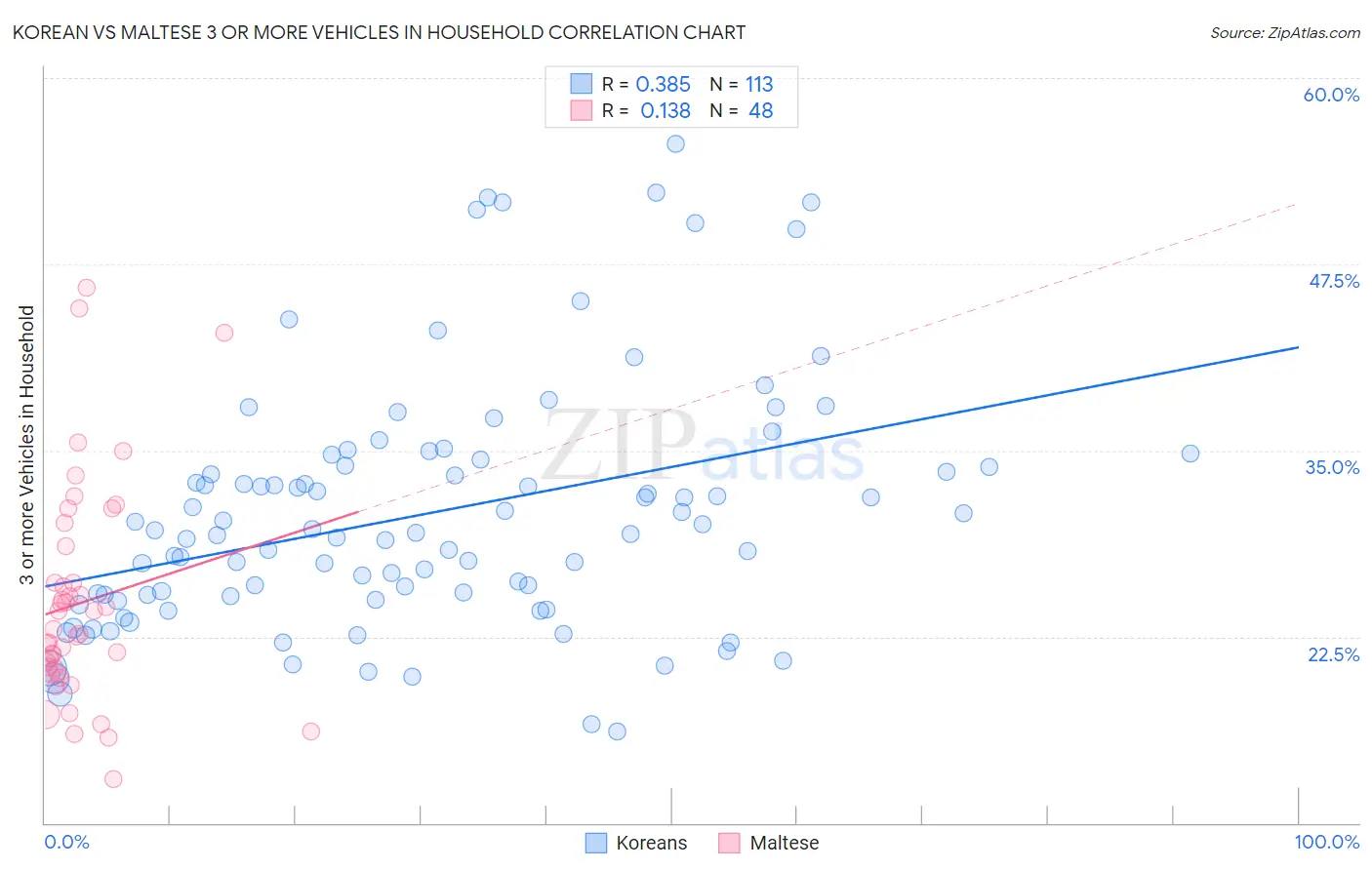 Korean vs Maltese 3 or more Vehicles in Household