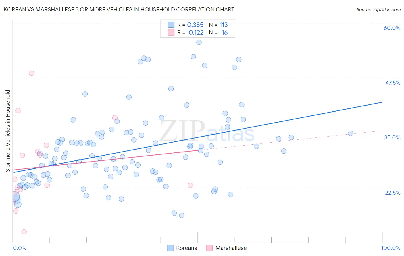 Korean vs Marshallese 3 or more Vehicles in Household