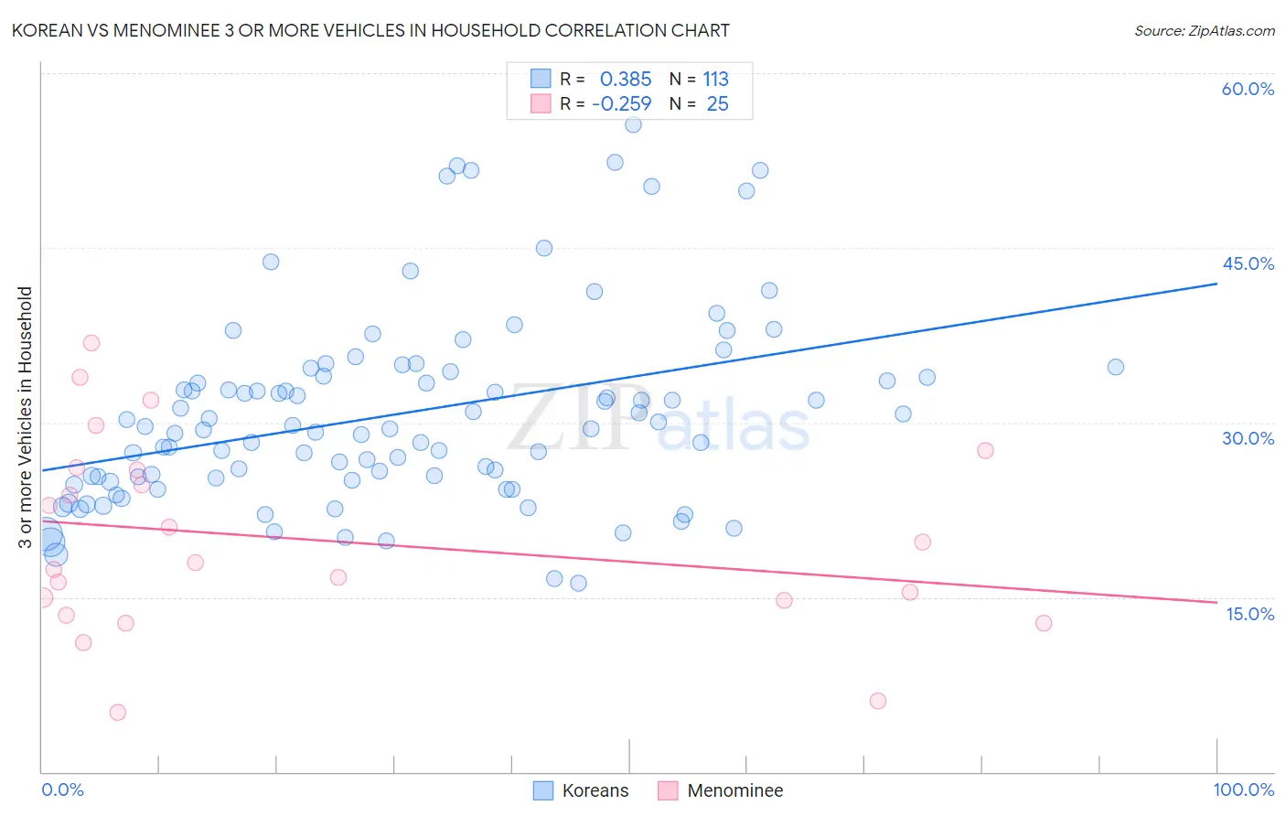 Korean vs Menominee 3 or more Vehicles in Household