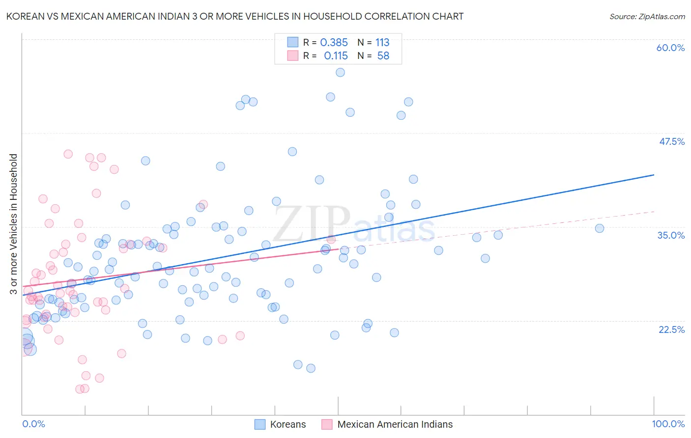 Korean vs Mexican American Indian 3 or more Vehicles in Household