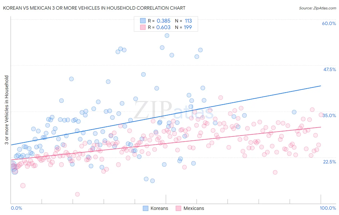 Korean vs Mexican 3 or more Vehicles in Household