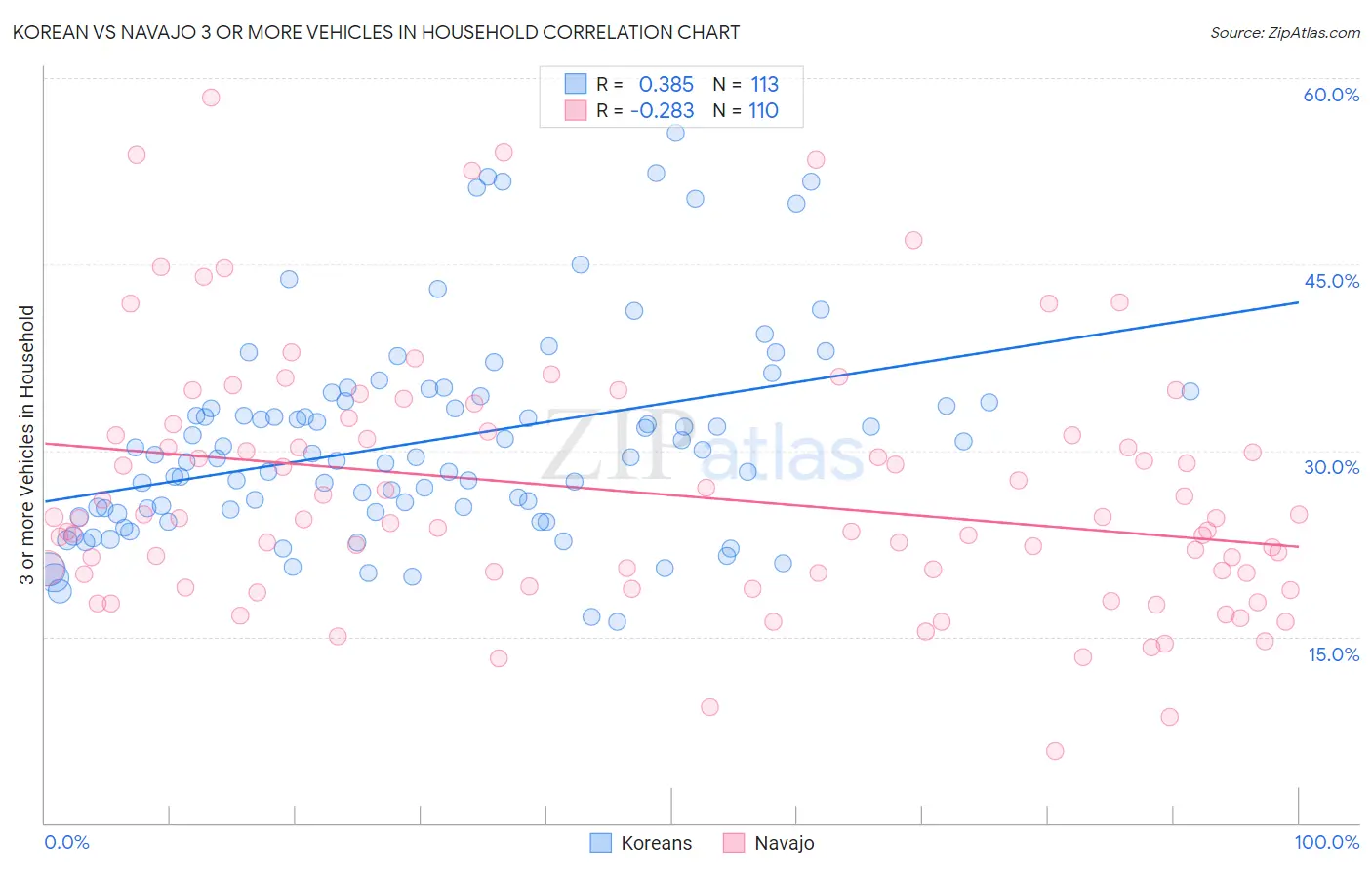 Korean vs Navajo 3 or more Vehicles in Household