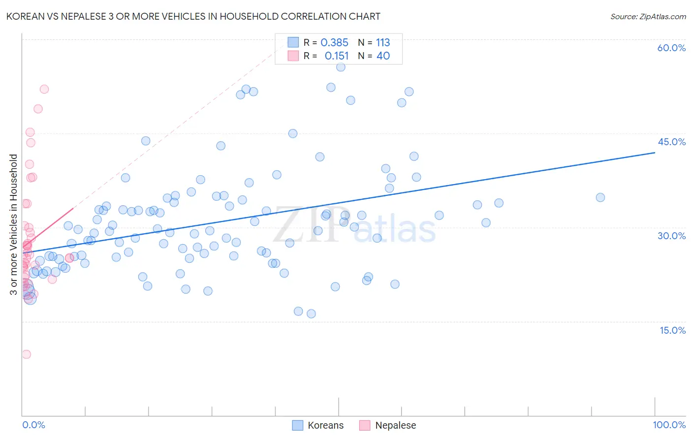 Korean vs Nepalese 3 or more Vehicles in Household