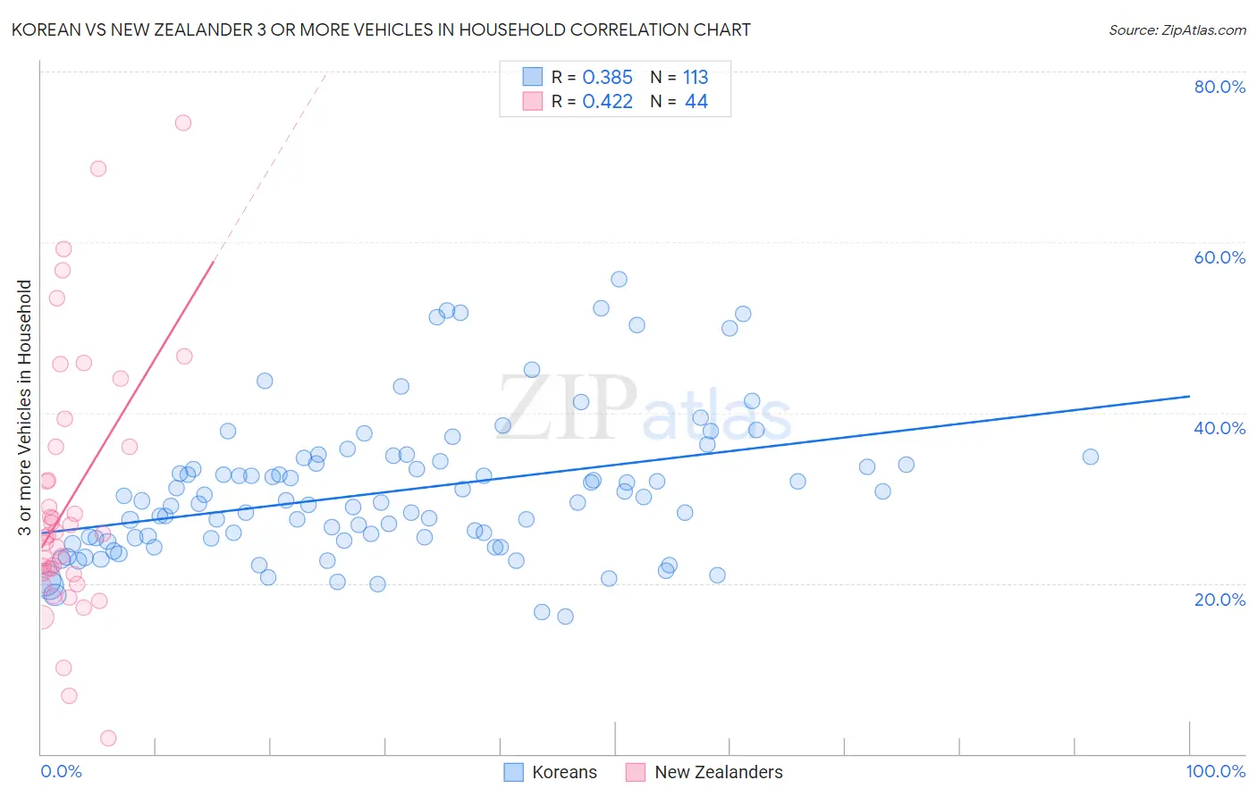 Korean vs New Zealander 3 or more Vehicles in Household