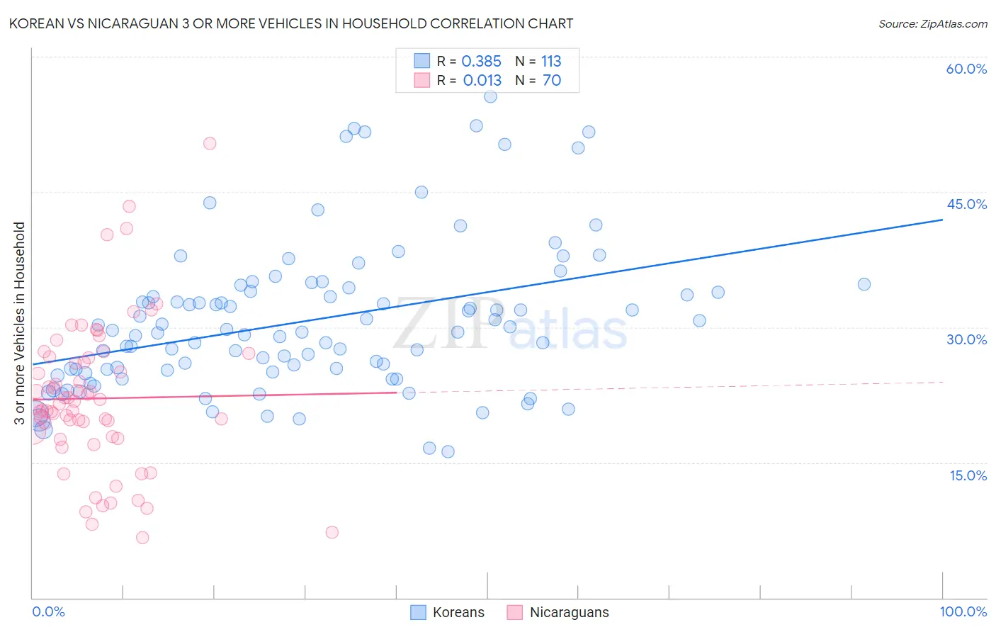 Korean vs Nicaraguan 3 or more Vehicles in Household