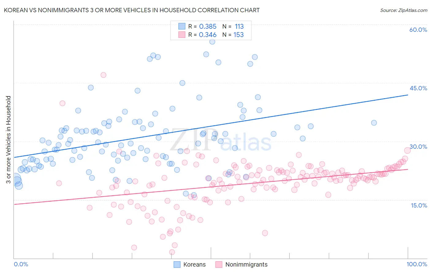 Korean vs Nonimmigrants 3 or more Vehicles in Household