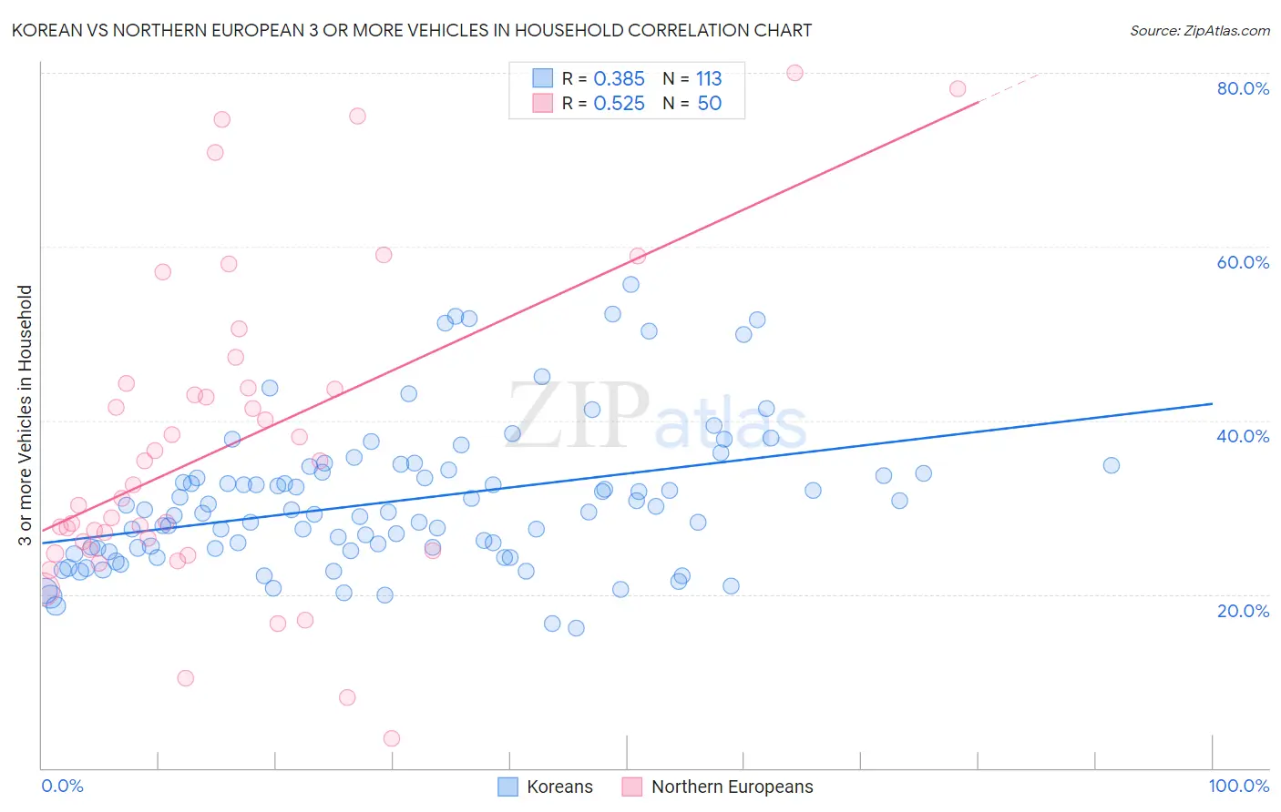Korean vs Northern European 3 or more Vehicles in Household