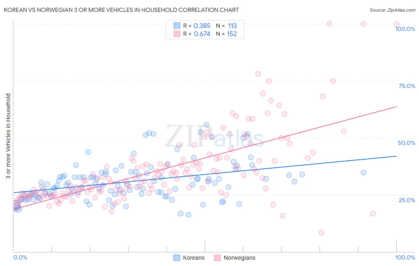 Korean vs Norwegian 3 or more Vehicles in Household