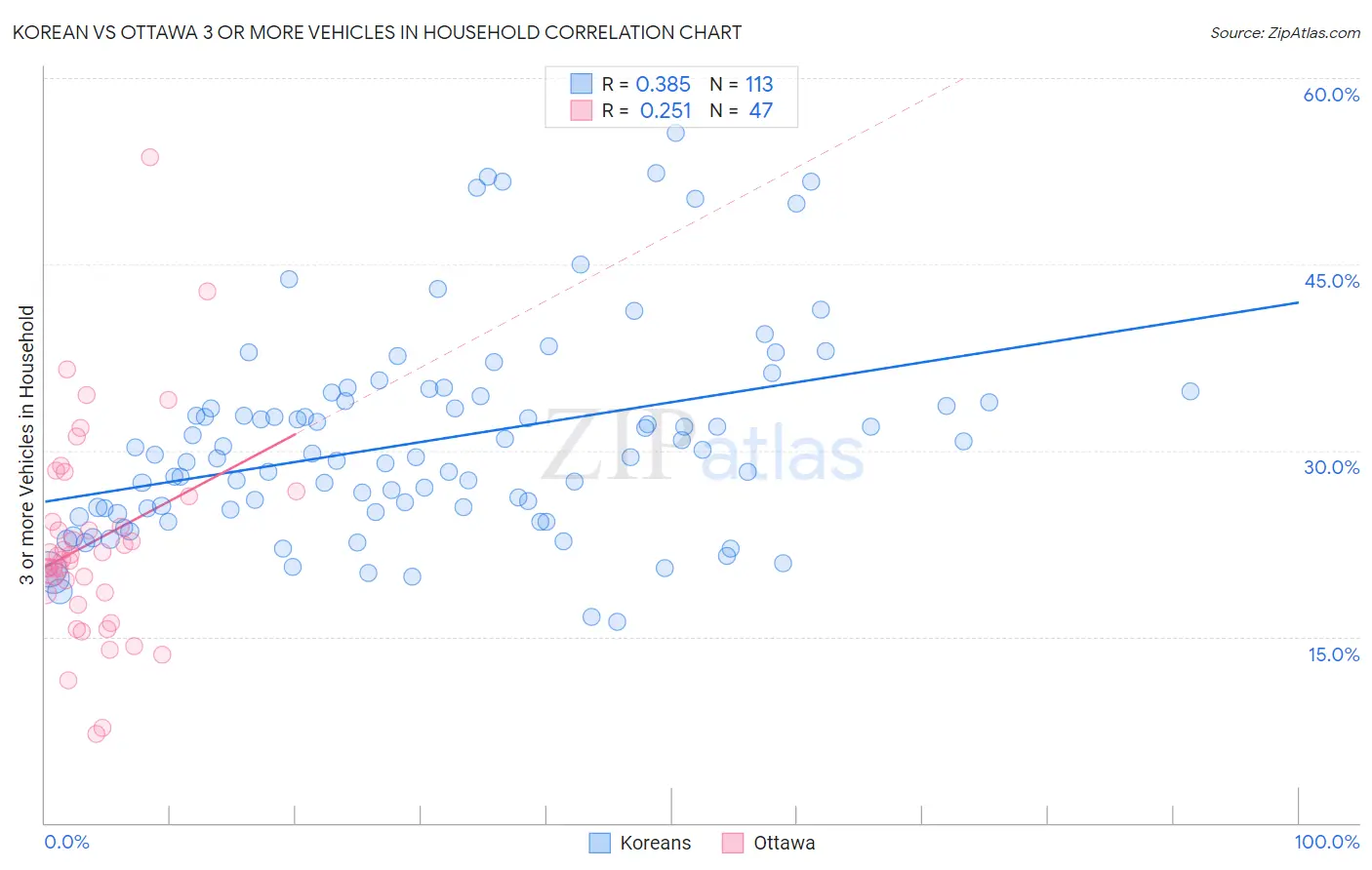 Korean vs Ottawa 3 or more Vehicles in Household