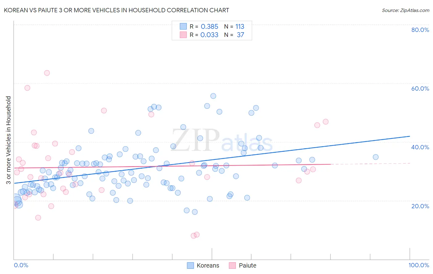 Korean vs Paiute 3 or more Vehicles in Household
