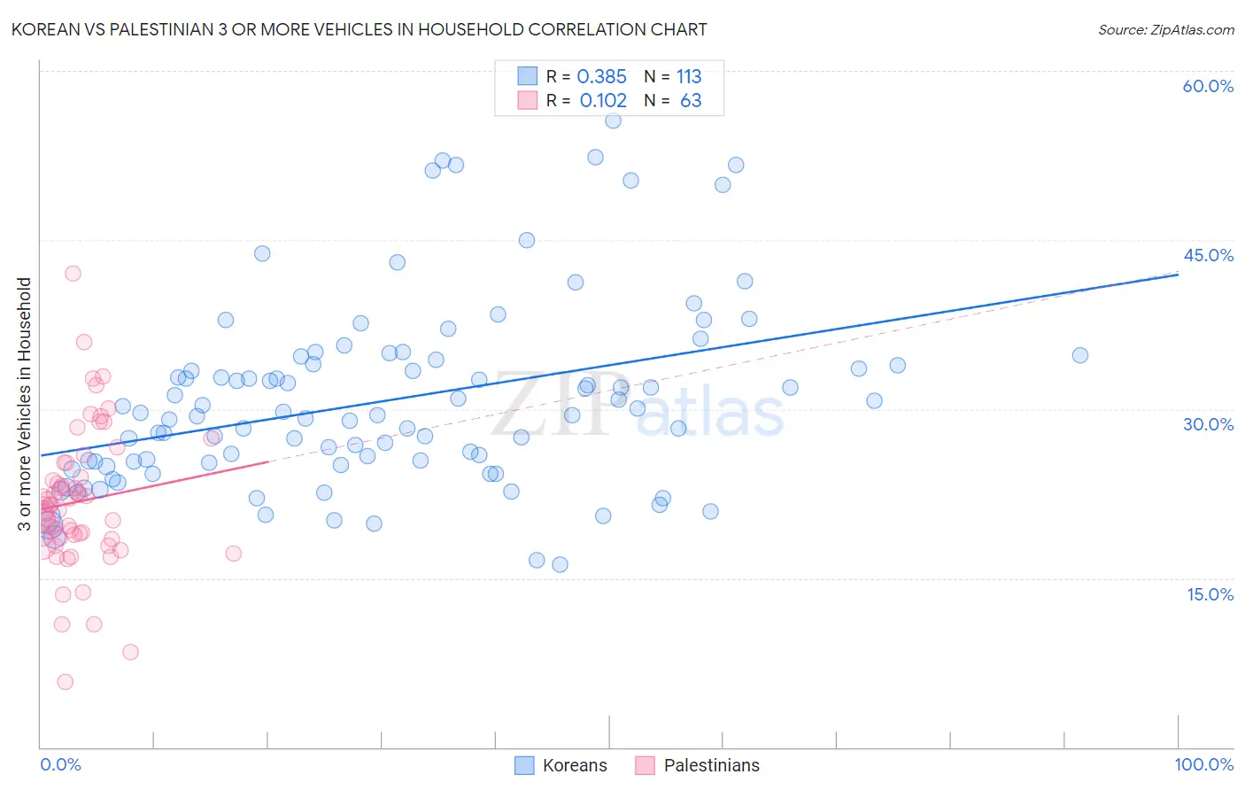 Korean vs Palestinian 3 or more Vehicles in Household