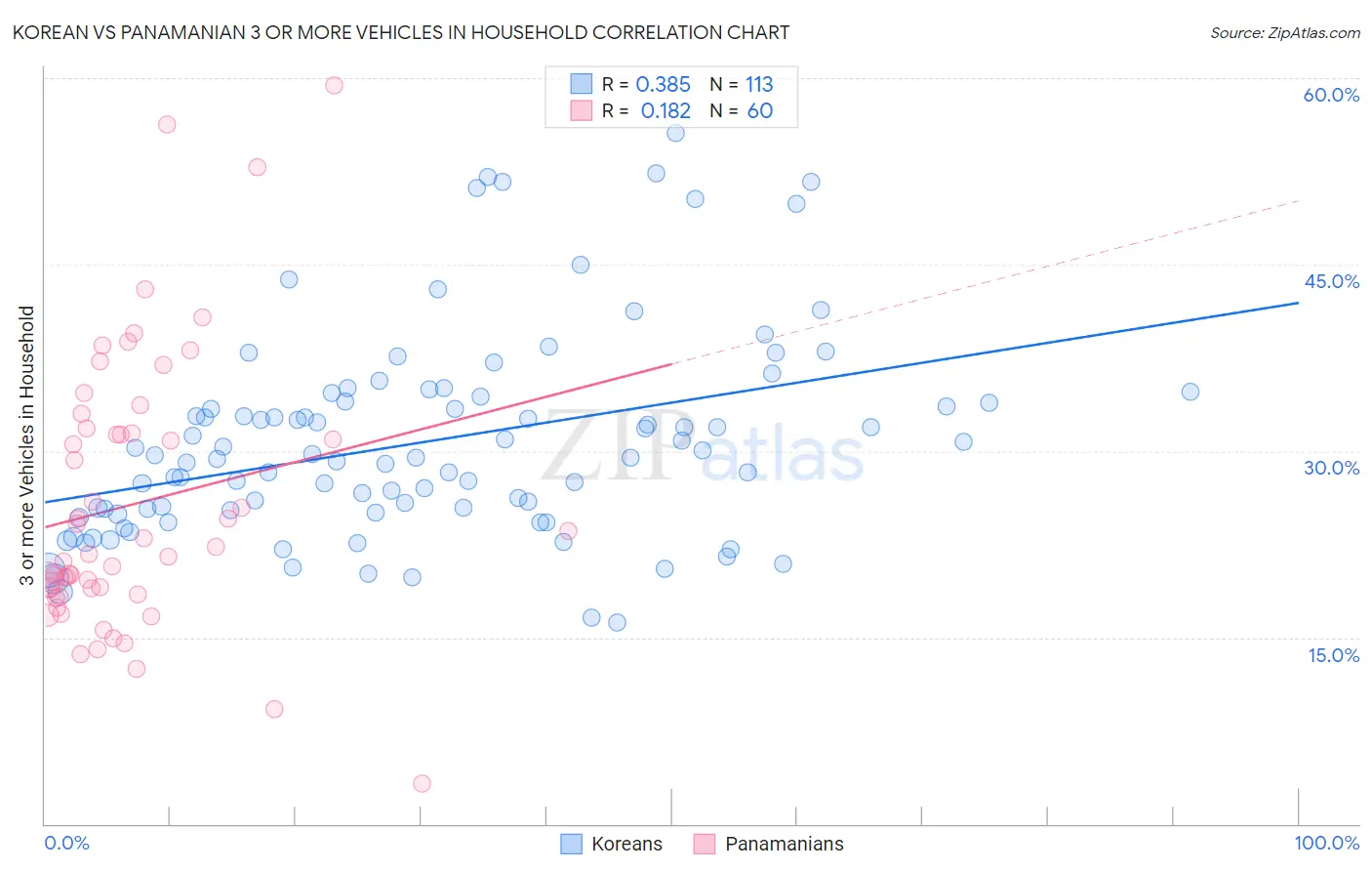 Korean vs Panamanian 3 or more Vehicles in Household