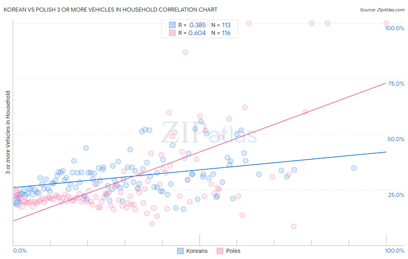 Korean vs Polish 3 or more Vehicles in Household