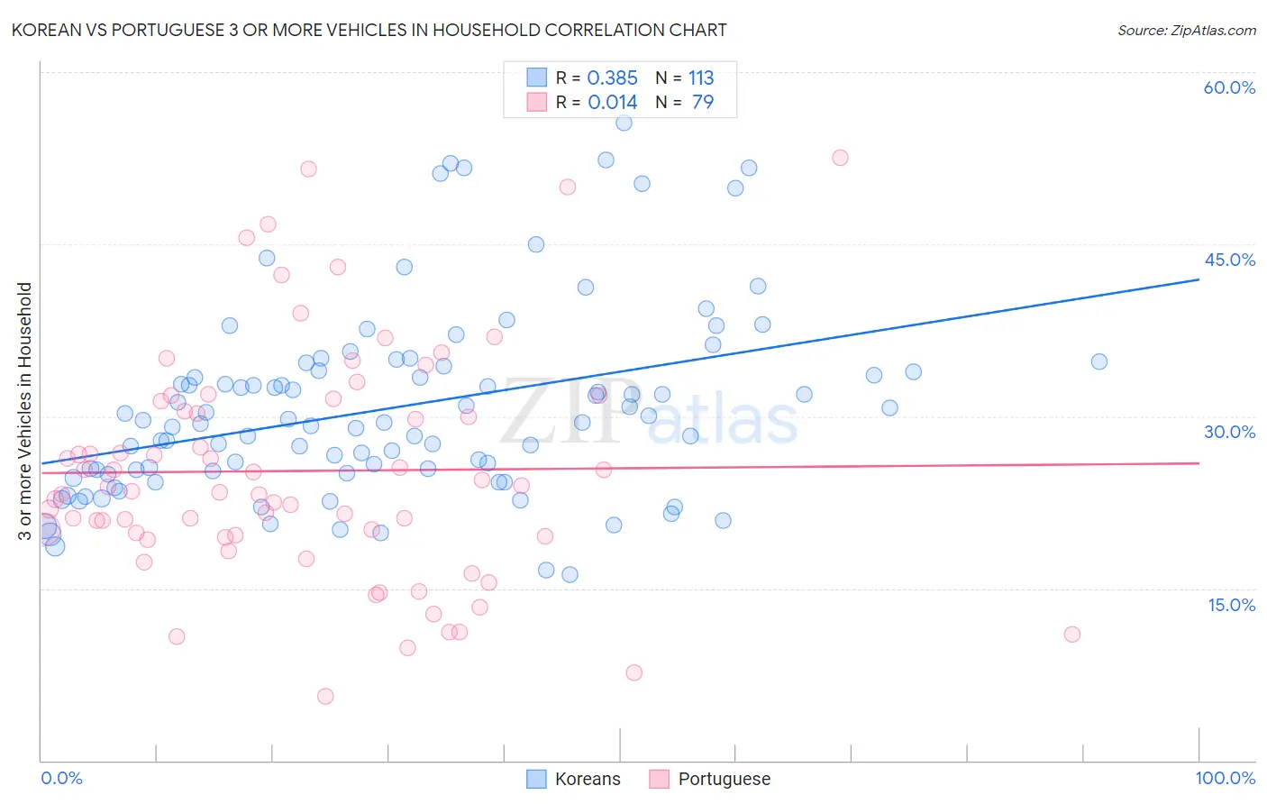 Korean vs Portuguese 3 or more Vehicles in Household