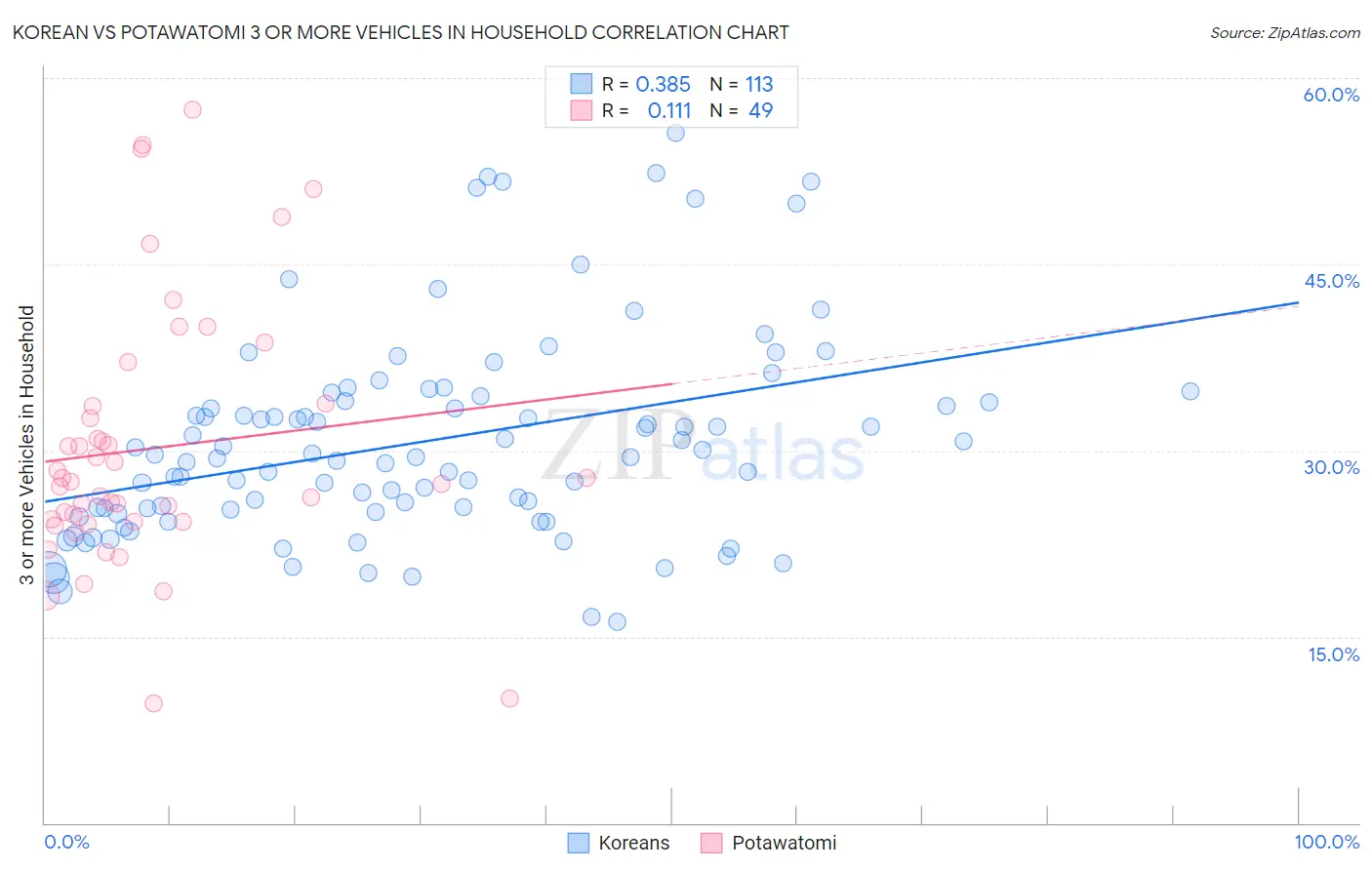 Korean vs Potawatomi 3 or more Vehicles in Household