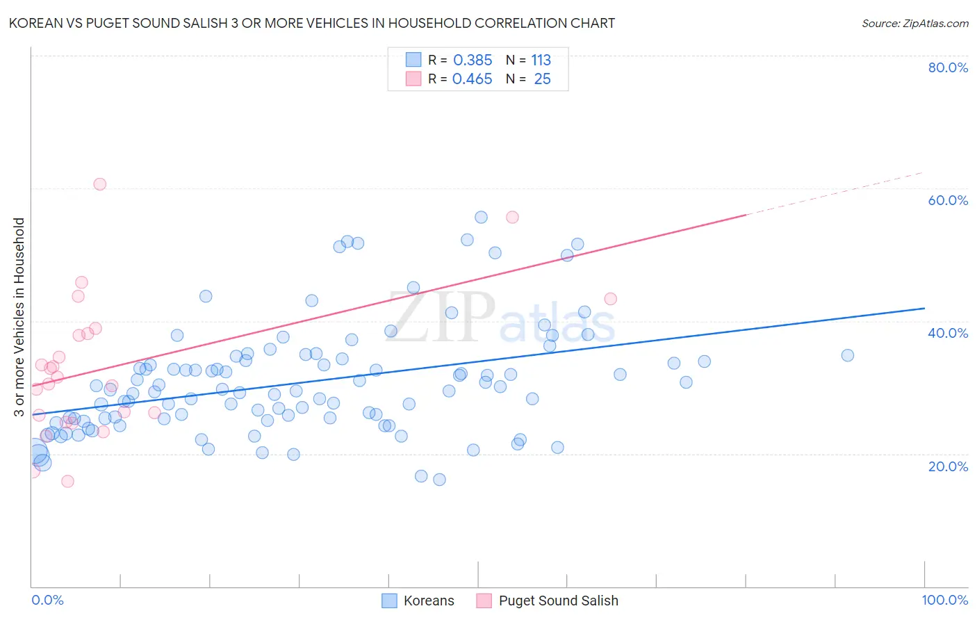 Korean vs Puget Sound Salish 3 or more Vehicles in Household