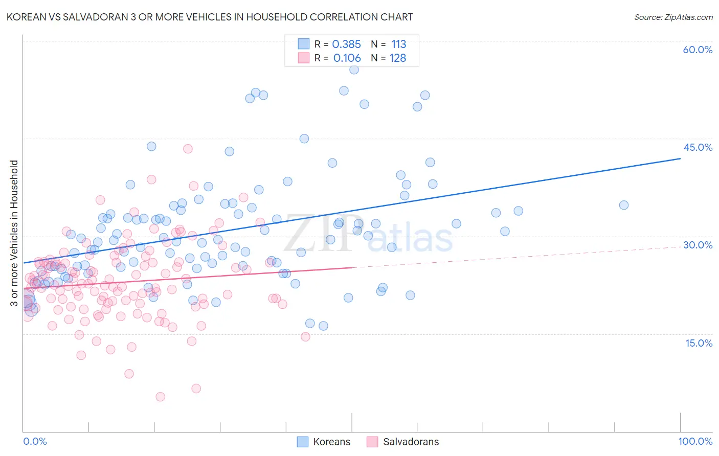 Korean vs Salvadoran 3 or more Vehicles in Household