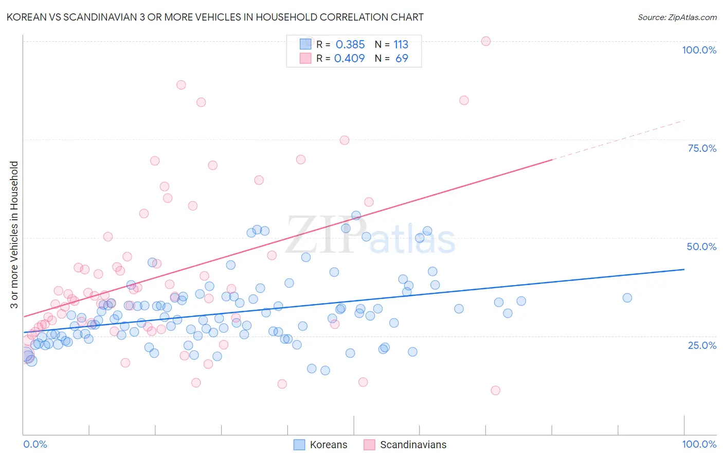 Korean vs Scandinavian 3 or more Vehicles in Household