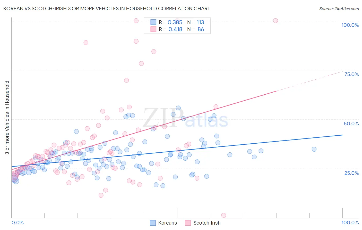 Korean vs Scotch-Irish 3 or more Vehicles in Household