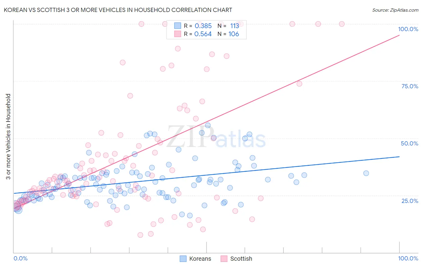 Korean vs Scottish 3 or more Vehicles in Household