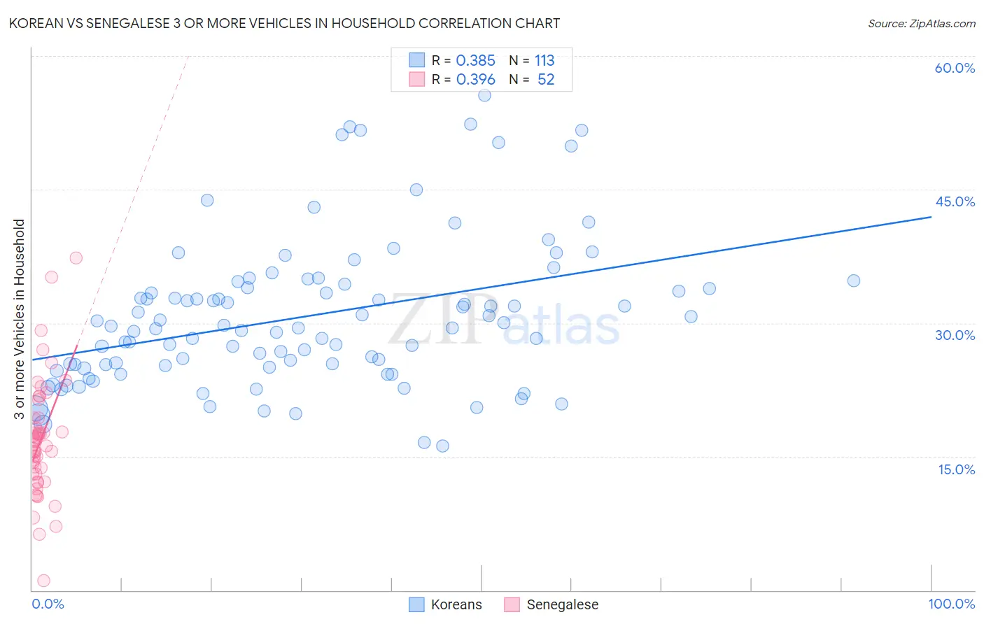 Korean vs Senegalese 3 or more Vehicles in Household
