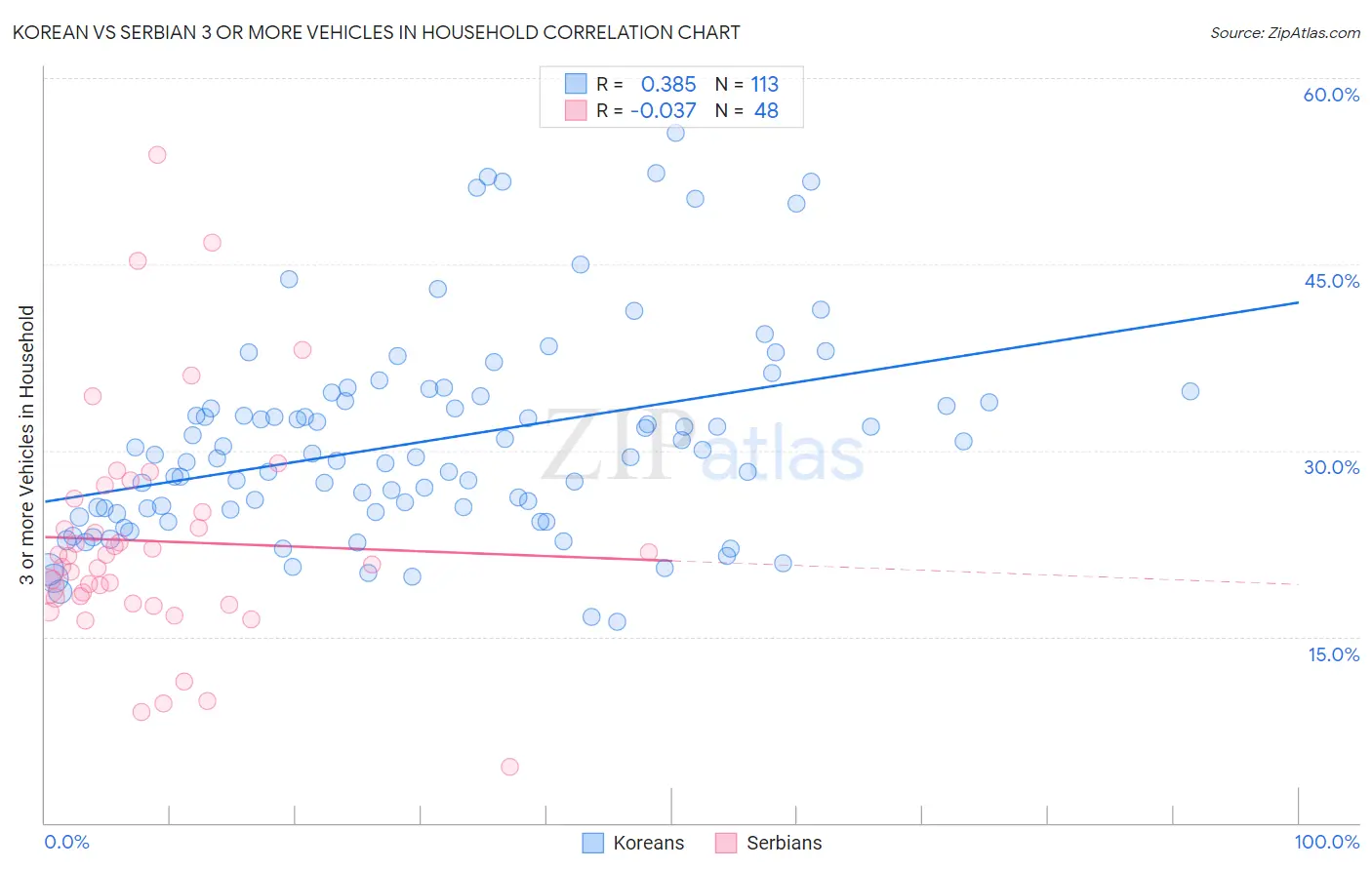 Korean vs Serbian 3 or more Vehicles in Household