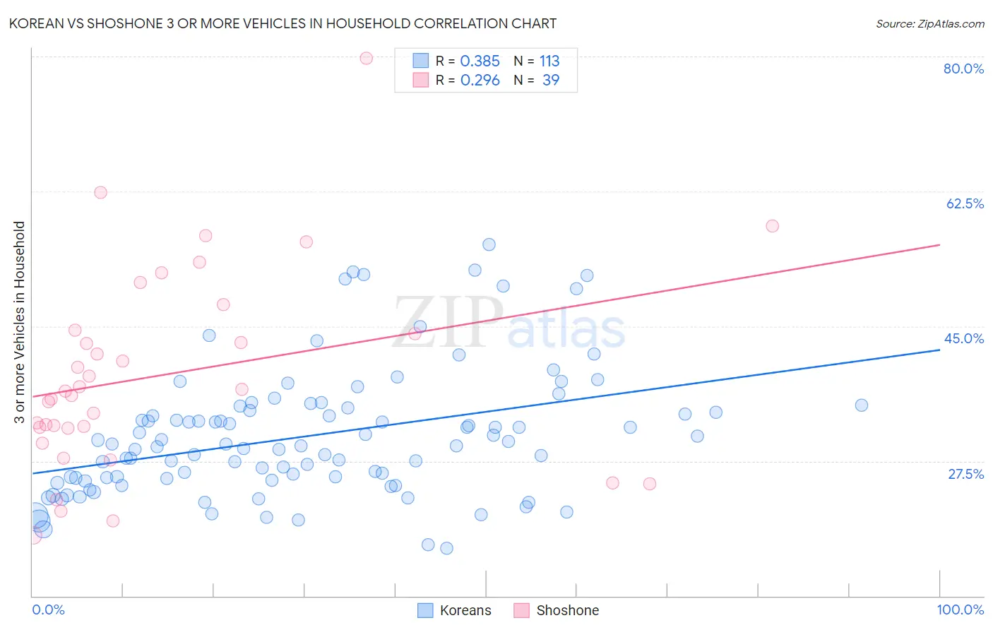 Korean vs Shoshone 3 or more Vehicles in Household