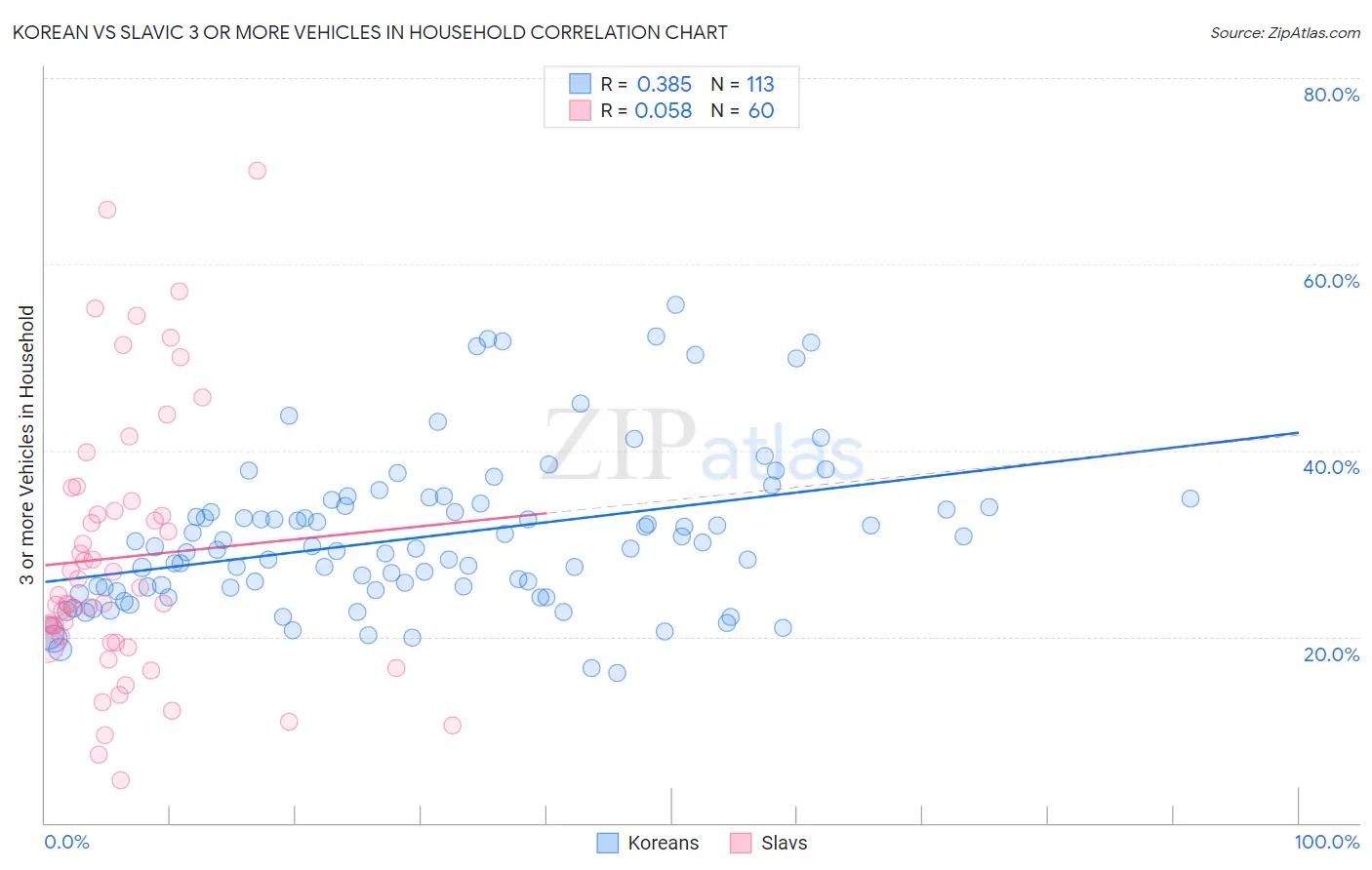 Korean vs Slavic 3 or more Vehicles in Household