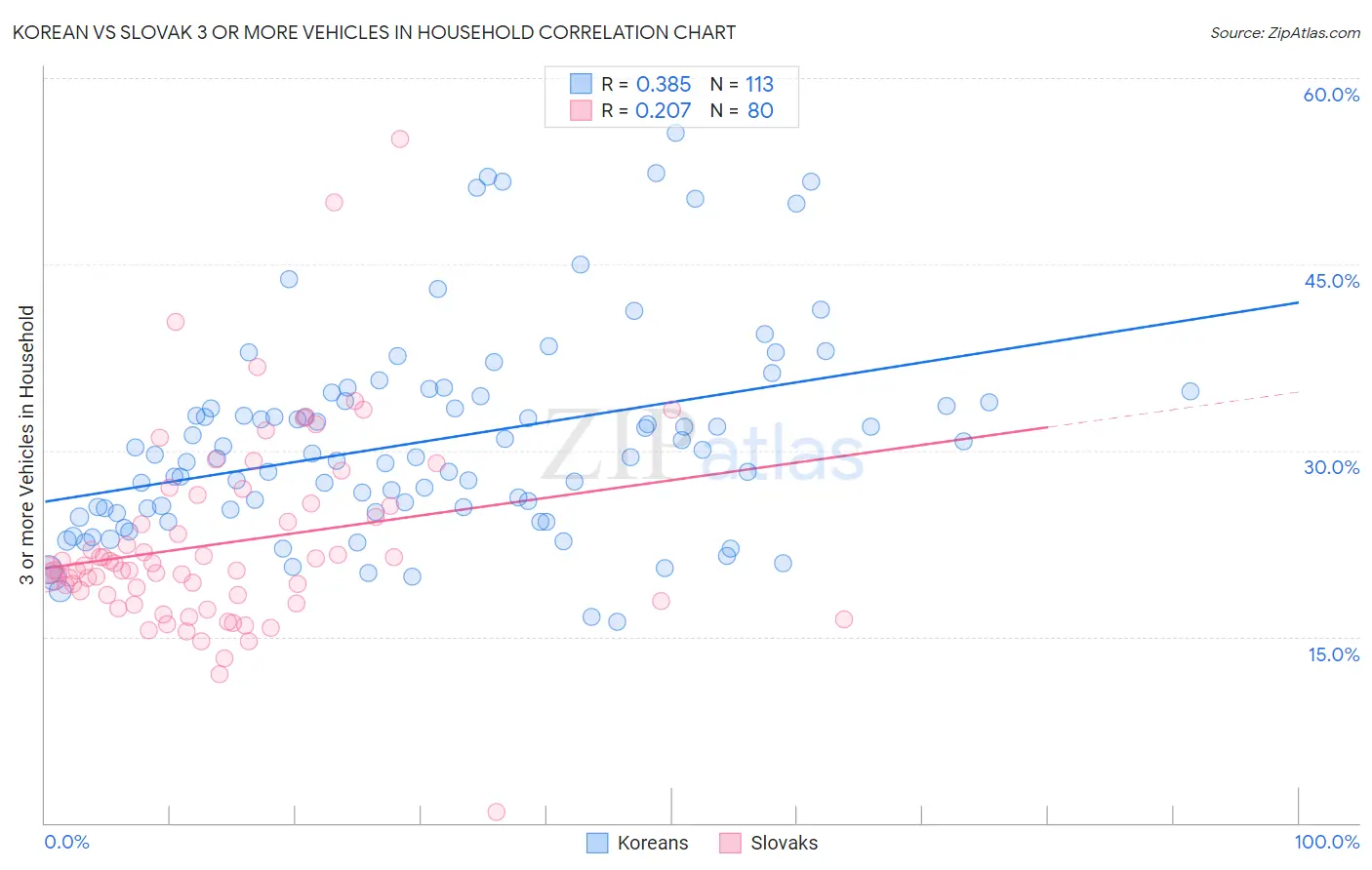Korean vs Slovak 3 or more Vehicles in Household