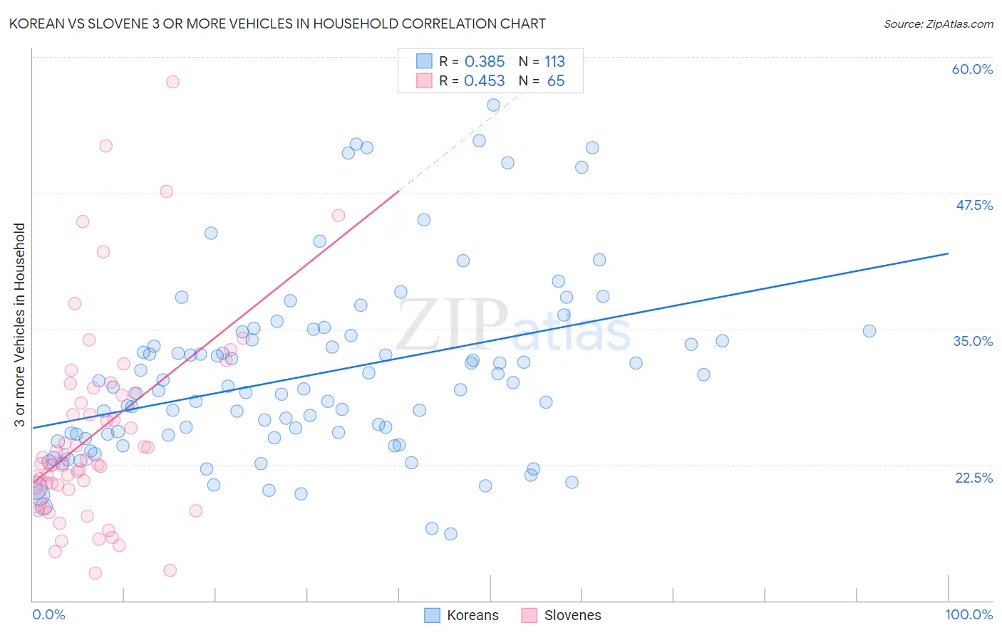 Korean vs Slovene 3 or more Vehicles in Household
