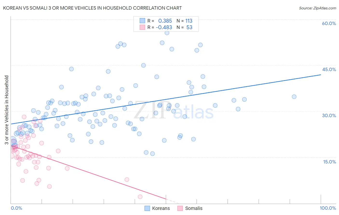 Korean vs Somali 3 or more Vehicles in Household
