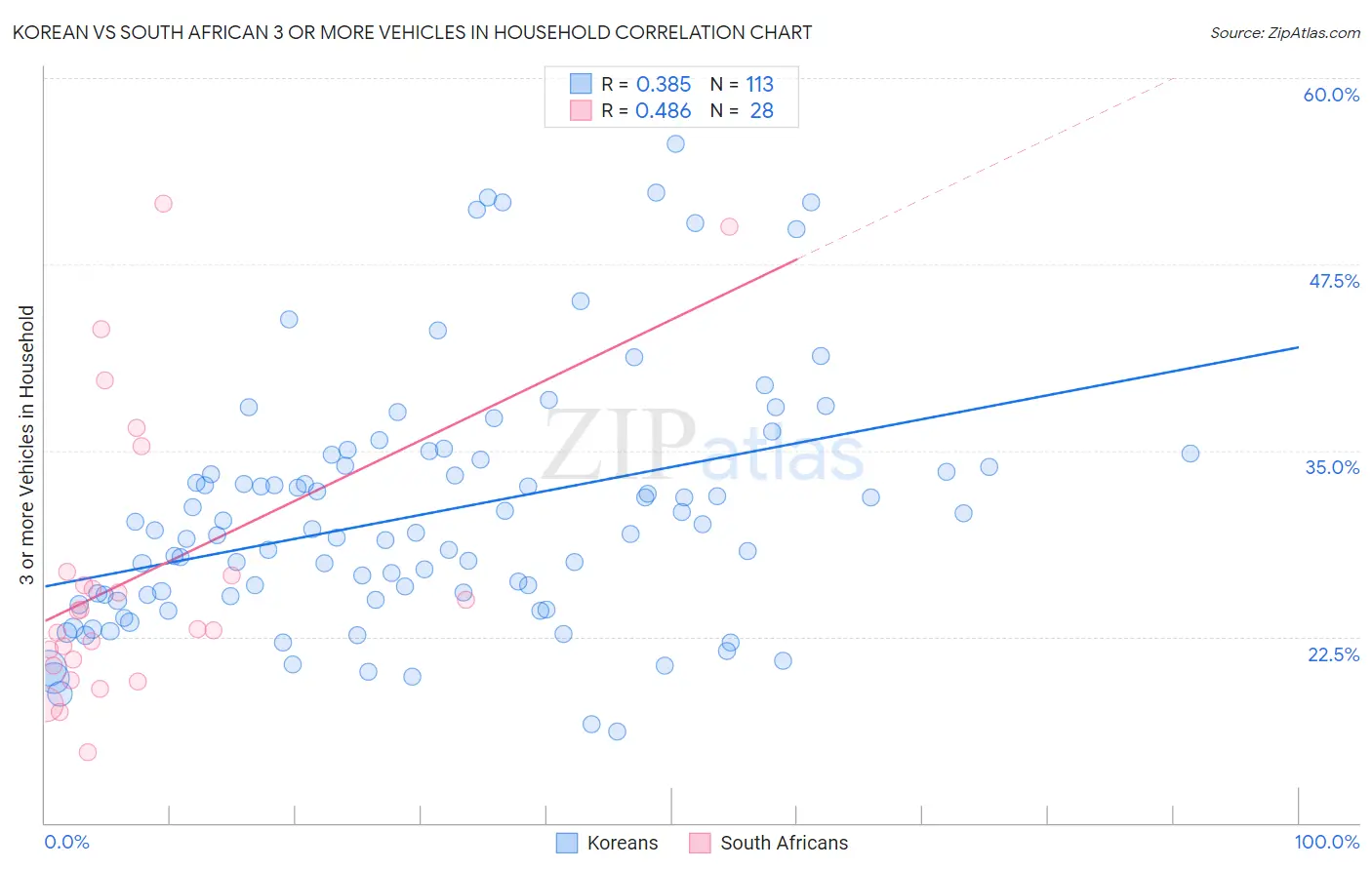 Korean vs South African 3 or more Vehicles in Household