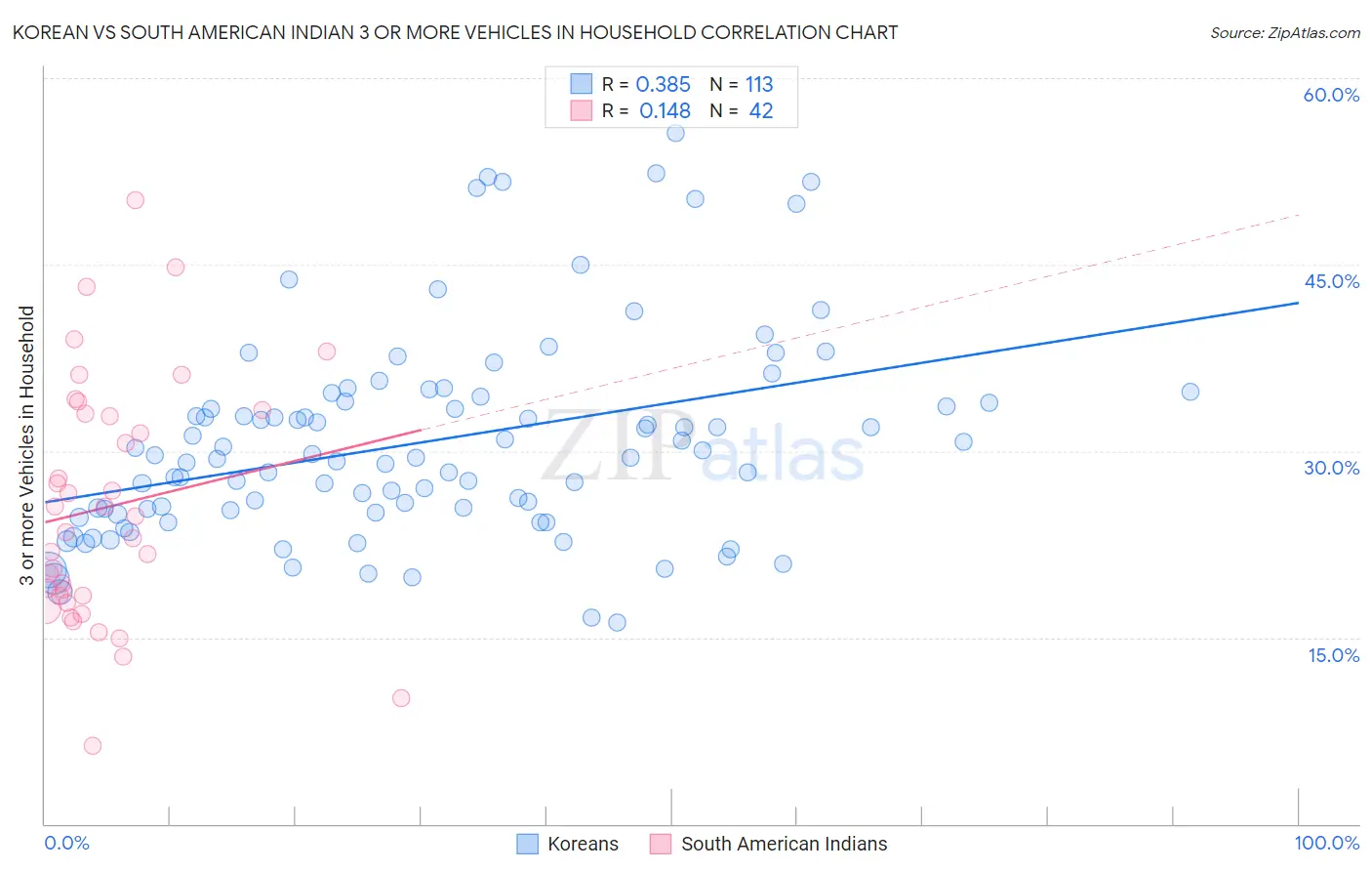 Korean vs South American Indian 3 or more Vehicles in Household