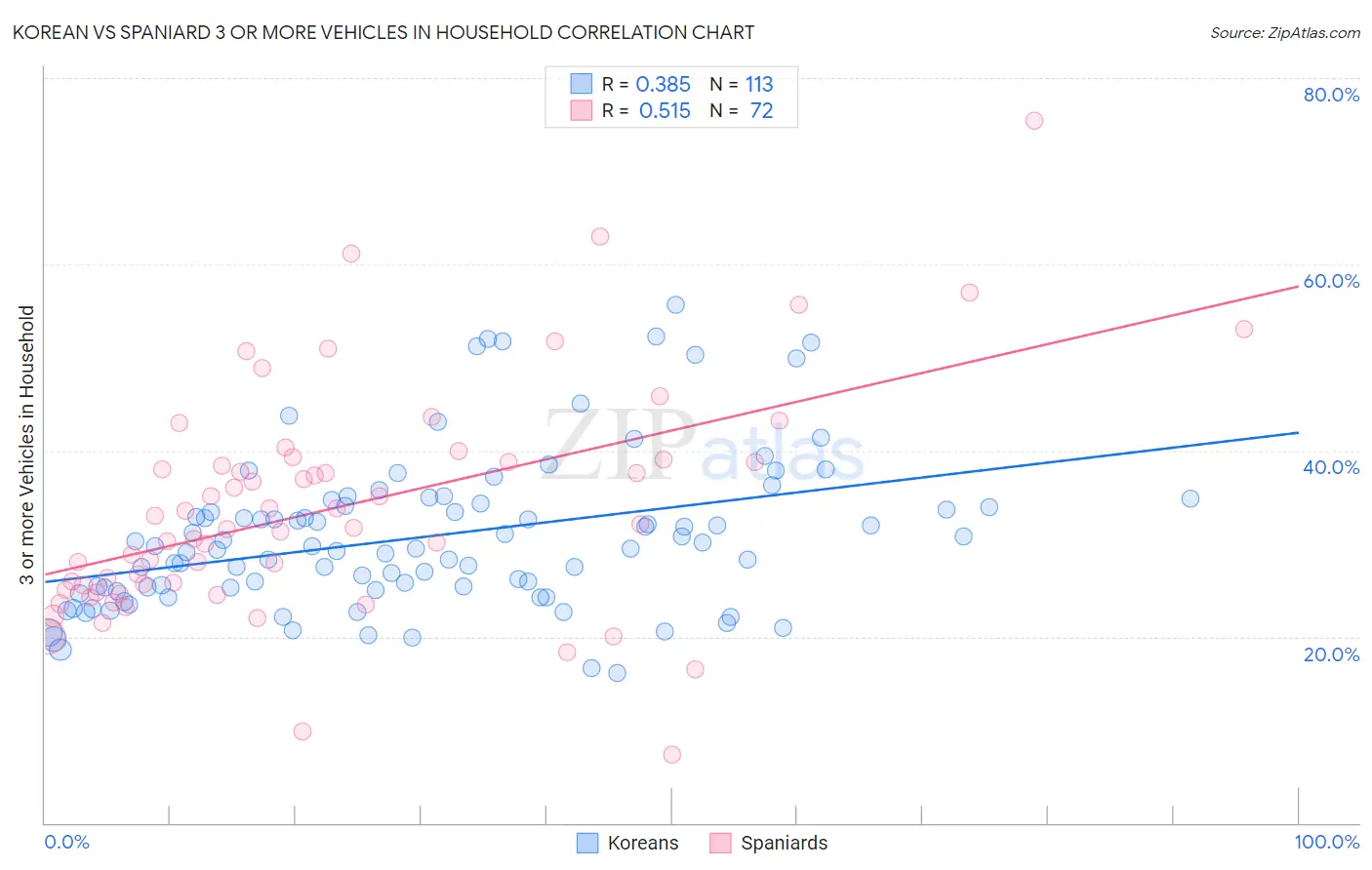 Korean vs Spaniard 3 or more Vehicles in Household