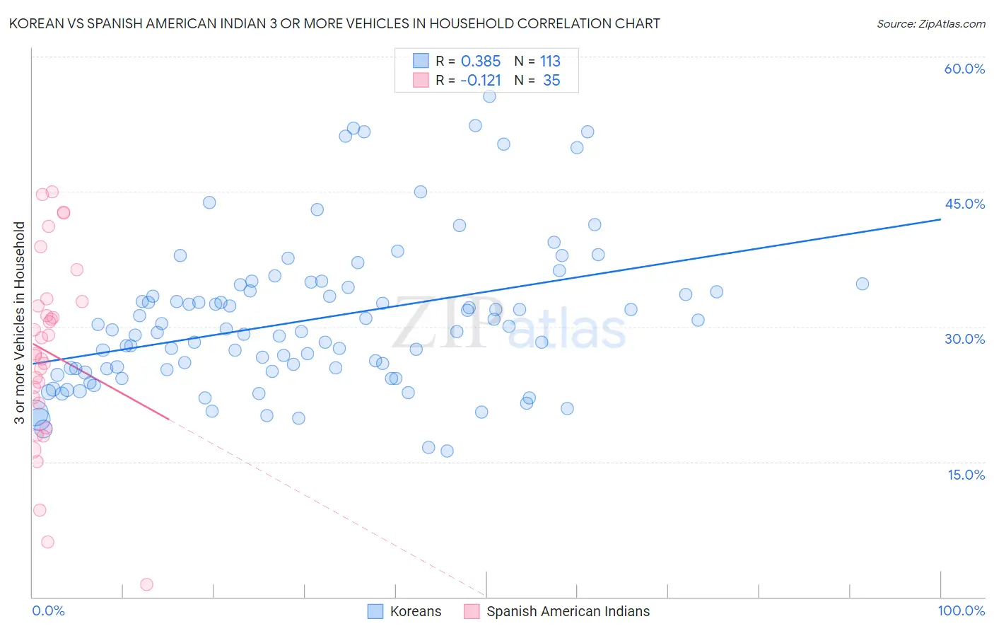 Korean vs Spanish American Indian 3 or more Vehicles in Household