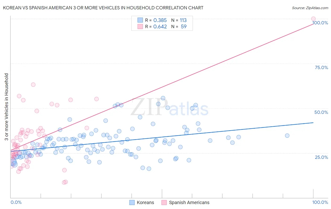 Korean vs Spanish American 3 or more Vehicles in Household