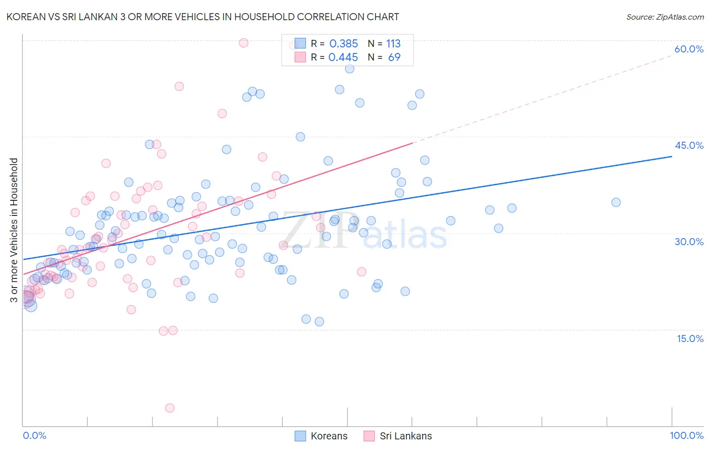 Korean vs Sri Lankan 3 or more Vehicles in Household