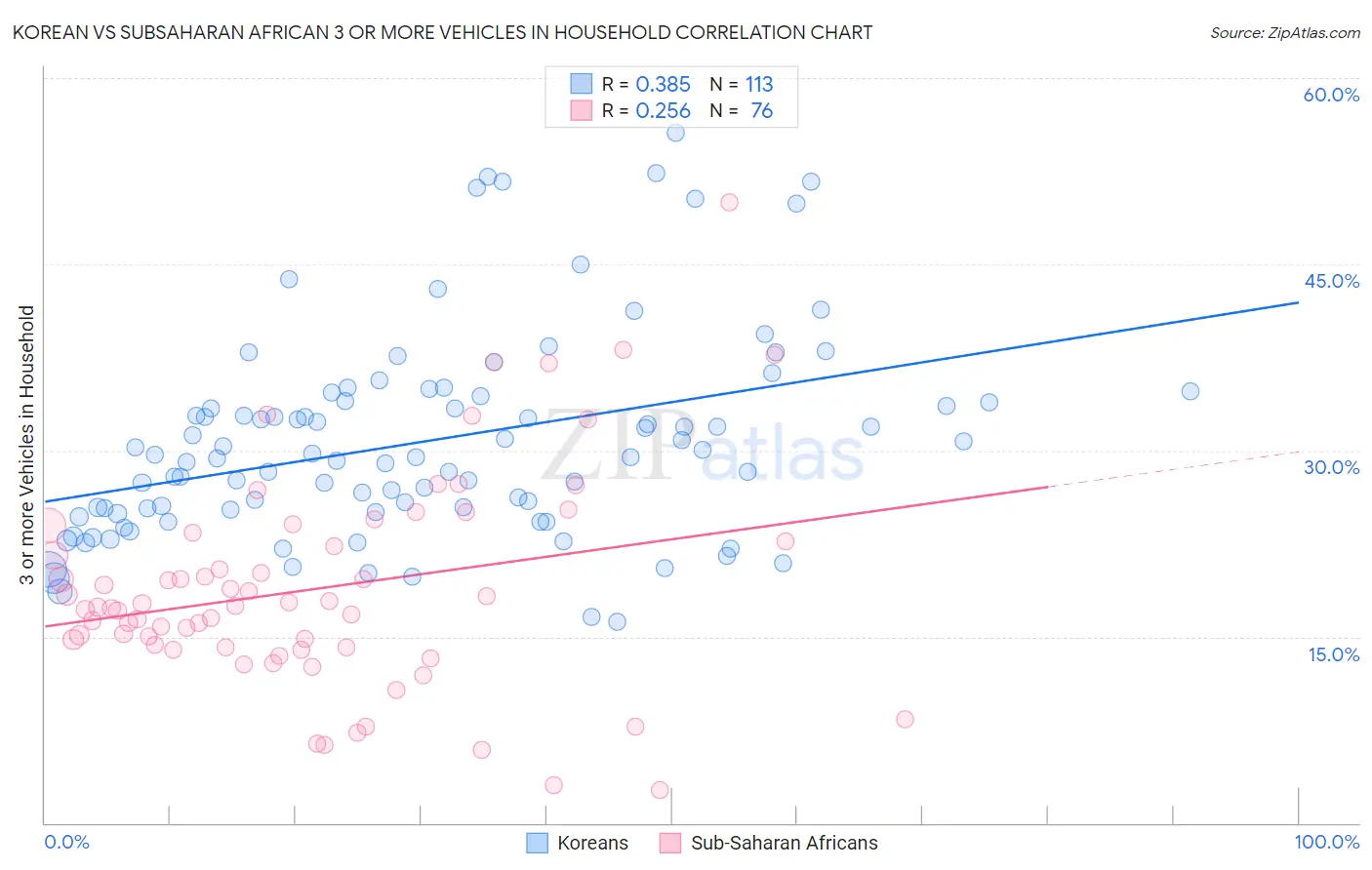 Korean vs Subsaharan African 3 or more Vehicles in Household