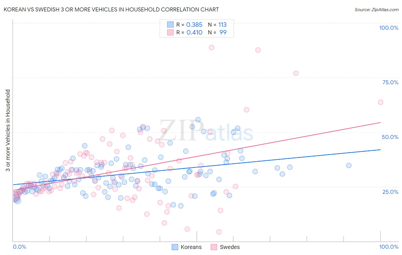 Korean vs Swedish 3 or more Vehicles in Household