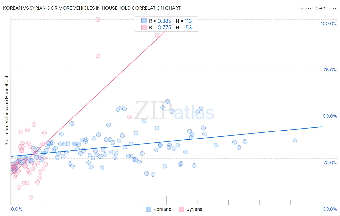Korean vs Syrian 3 or more Vehicles in Household