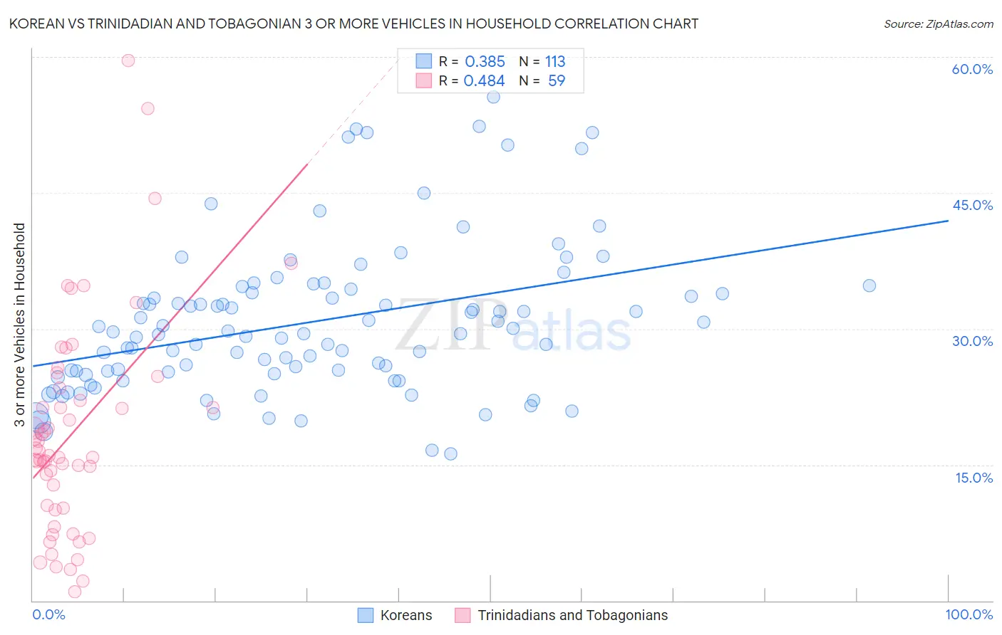Korean vs Trinidadian and Tobagonian 3 or more Vehicles in Household